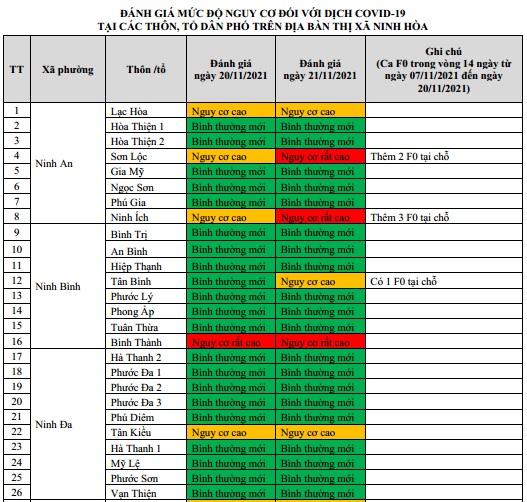 ĐÁNH GIÁ MỨC ĐỘ NGUY CƠ DỊCH BỆNH COVID-19 TẠI TX NINH HÒA (Cập nhật ngày 21/11/2021)